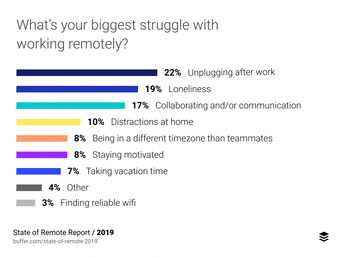 What is your biggest struggle with working remotely? (22% Unplugging after work, 19% Loneliness, 17% Collaborating and/or communication, etc)